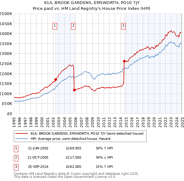 61A, BROOK GARDENS, EMSWORTH, PO10 7JY: Price paid vs HM Land Registry's House Price Index