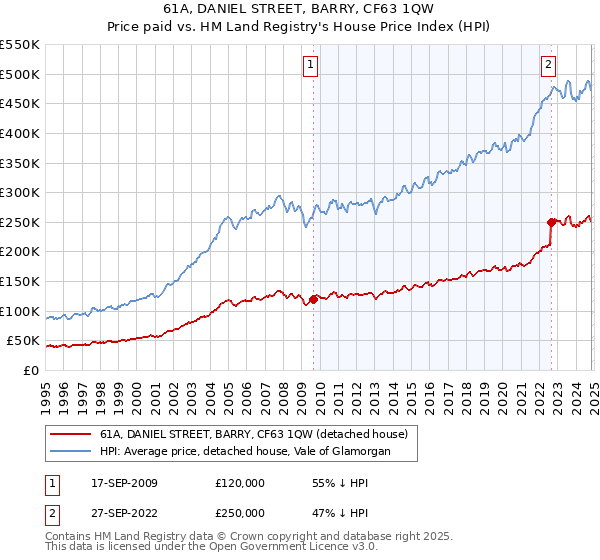 61A, DANIEL STREET, BARRY, CF63 1QW: Price paid vs HM Land Registry's House Price Index