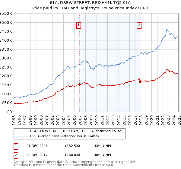 61A, DREW STREET, BRIXHAM, TQ5 9LA: Price paid vs HM Land Registry's House Price Index