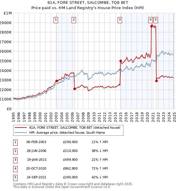 61A, FORE STREET, SALCOMBE, TQ8 8ET: Price paid vs HM Land Registry's House Price Index