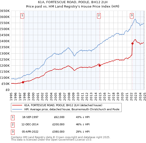 61A, FORTESCUE ROAD, POOLE, BH12 2LH: Price paid vs HM Land Registry's House Price Index