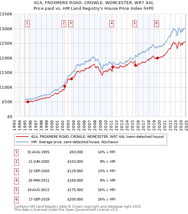 61A, FROXMERE ROAD, CROWLE, WORCESTER, WR7 4AL: Price paid vs HM Land Registry's House Price Index