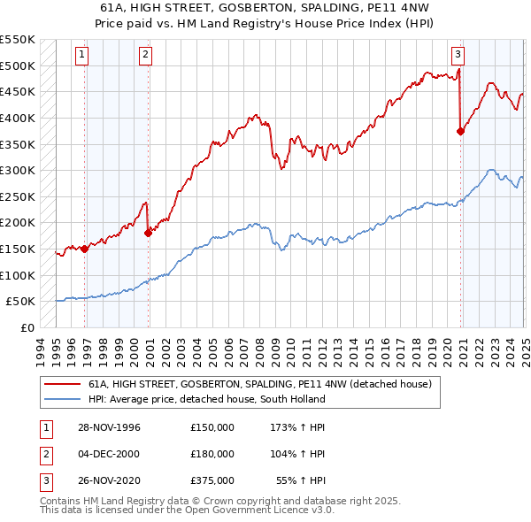 61A, HIGH STREET, GOSBERTON, SPALDING, PE11 4NW: Price paid vs HM Land Registry's House Price Index