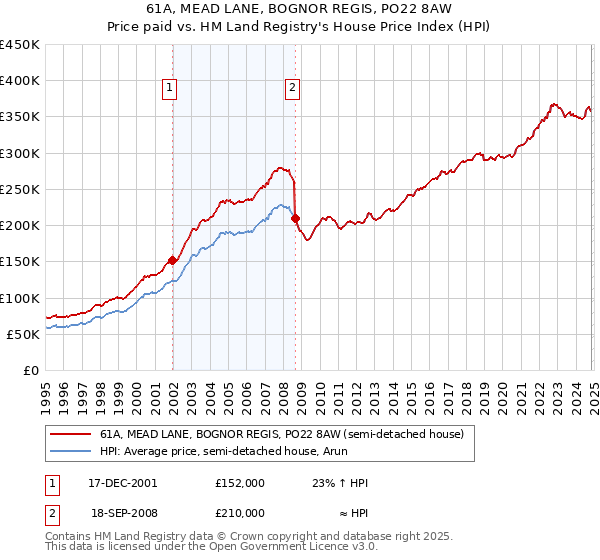 61A, MEAD LANE, BOGNOR REGIS, PO22 8AW: Price paid vs HM Land Registry's House Price Index