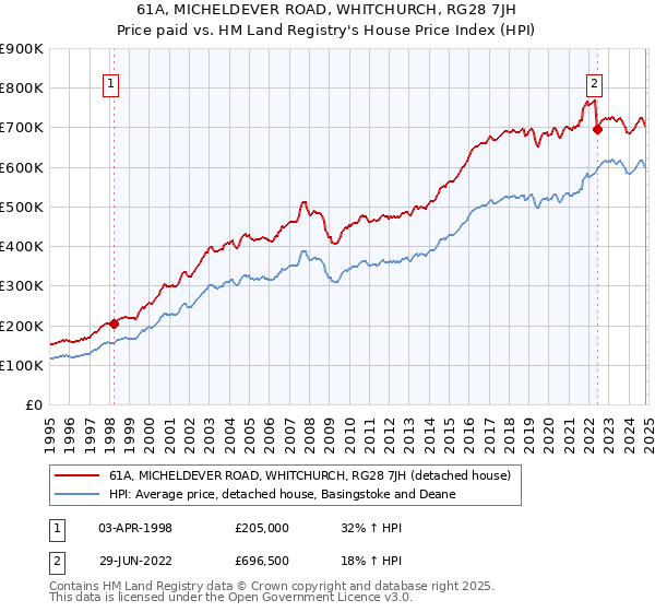 61A, MICHELDEVER ROAD, WHITCHURCH, RG28 7JH: Price paid vs HM Land Registry's House Price Index