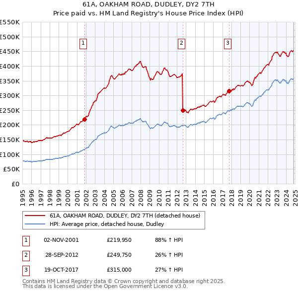 61A, OAKHAM ROAD, DUDLEY, DY2 7TH: Price paid vs HM Land Registry's House Price Index