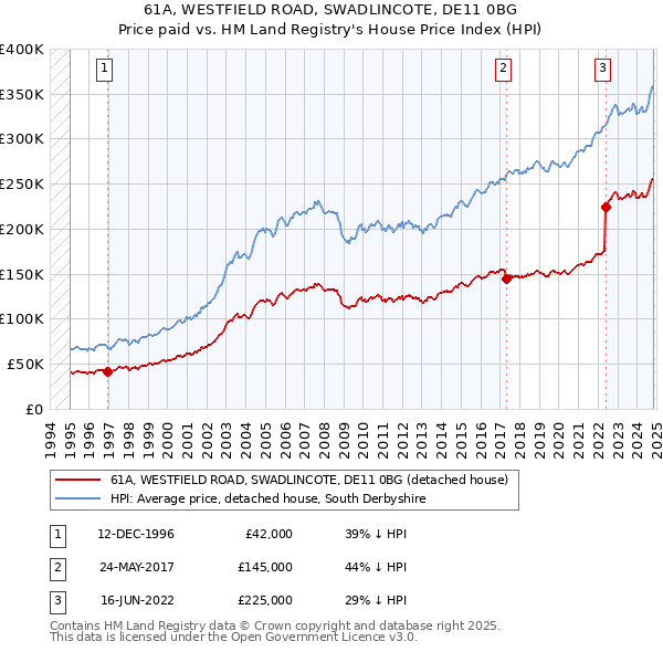 61A, WESTFIELD ROAD, SWADLINCOTE, DE11 0BG: Price paid vs HM Land Registry's House Price Index