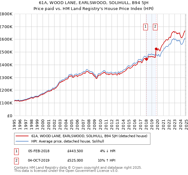 61A, WOOD LANE, EARLSWOOD, SOLIHULL, B94 5JH: Price paid vs HM Land Registry's House Price Index