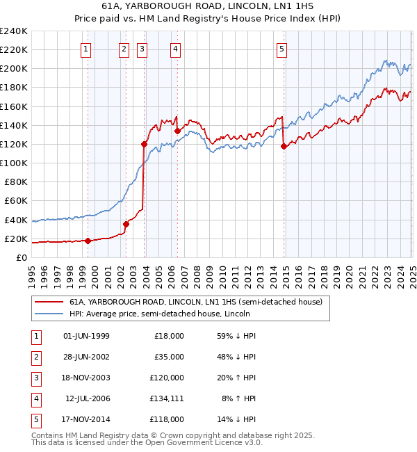 61A, YARBOROUGH ROAD, LINCOLN, LN1 1HS: Price paid vs HM Land Registry's House Price Index