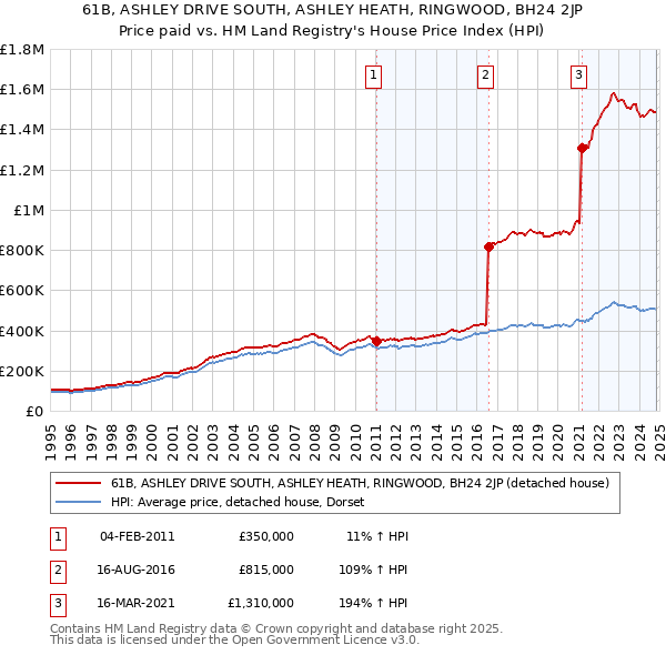 61B, ASHLEY DRIVE SOUTH, ASHLEY HEATH, RINGWOOD, BH24 2JP: Price paid vs HM Land Registry's House Price Index