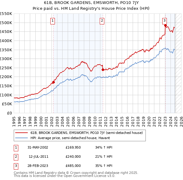 61B, BROOK GARDENS, EMSWORTH, PO10 7JY: Price paid vs HM Land Registry's House Price Index