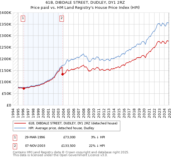 61B, DIBDALE STREET, DUDLEY, DY1 2RZ: Price paid vs HM Land Registry's House Price Index