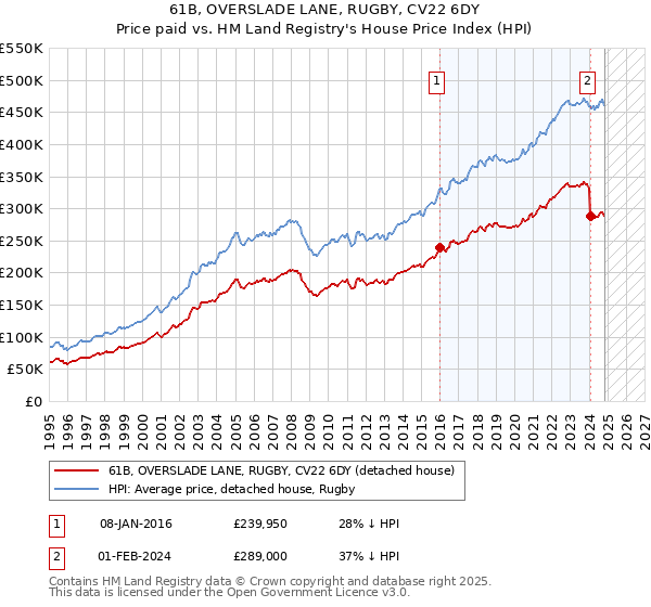 61B, OVERSLADE LANE, RUGBY, CV22 6DY: Price paid vs HM Land Registry's House Price Index