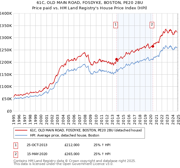 61C, OLD MAIN ROAD, FOSDYKE, BOSTON, PE20 2BU: Price paid vs HM Land Registry's House Price Index