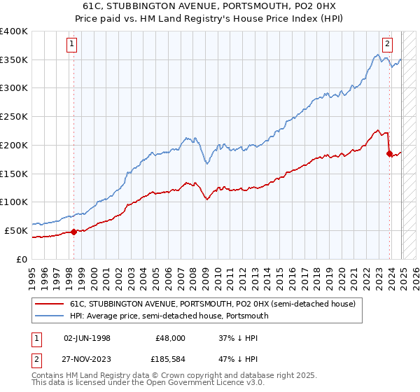 61C, STUBBINGTON AVENUE, PORTSMOUTH, PO2 0HX: Price paid vs HM Land Registry's House Price Index