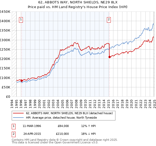 62, ABBOTS WAY, NORTH SHIELDS, NE29 8LX: Price paid vs HM Land Registry's House Price Index