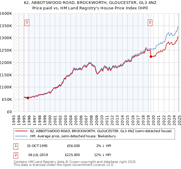 62, ABBOTSWOOD ROAD, BROCKWORTH, GLOUCESTER, GL3 4NZ: Price paid vs HM Land Registry's House Price Index