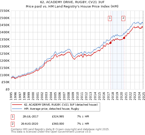 62, ACADEMY DRIVE, RUGBY, CV21 3UF: Price paid vs HM Land Registry's House Price Index