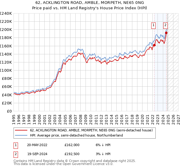 62, ACKLINGTON ROAD, AMBLE, MORPETH, NE65 0NG: Price paid vs HM Land Registry's House Price Index