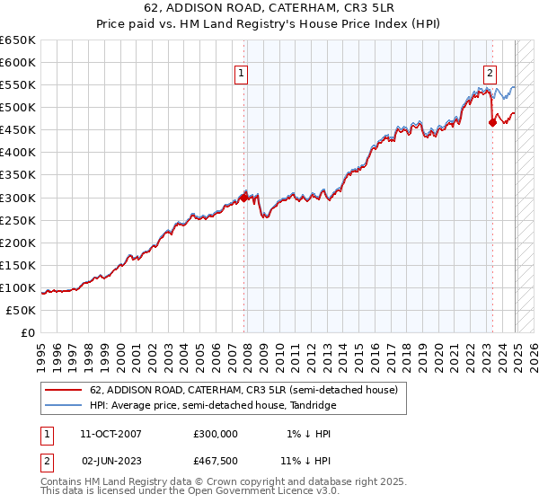 62, ADDISON ROAD, CATERHAM, CR3 5LR: Price paid vs HM Land Registry's House Price Index