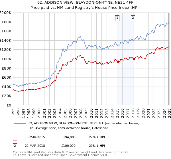 62, ADDISON VIEW, BLAYDON-ON-TYNE, NE21 4FF: Price paid vs HM Land Registry's House Price Index