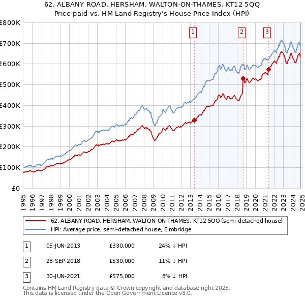 62, ALBANY ROAD, HERSHAM, WALTON-ON-THAMES, KT12 5QQ: Price paid vs HM Land Registry's House Price Index