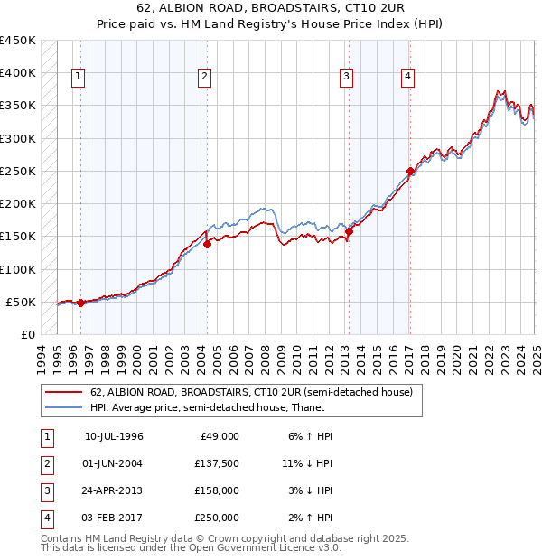 62, ALBION ROAD, BROADSTAIRS, CT10 2UR: Price paid vs HM Land Registry's House Price Index