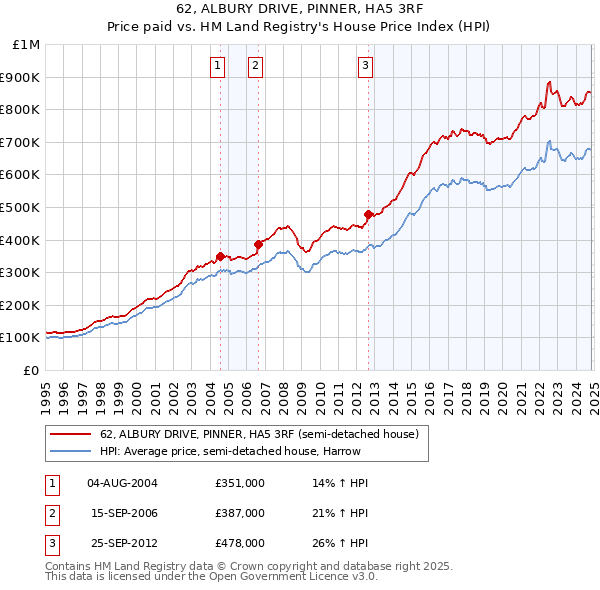 62, ALBURY DRIVE, PINNER, HA5 3RF: Price paid vs HM Land Registry's House Price Index