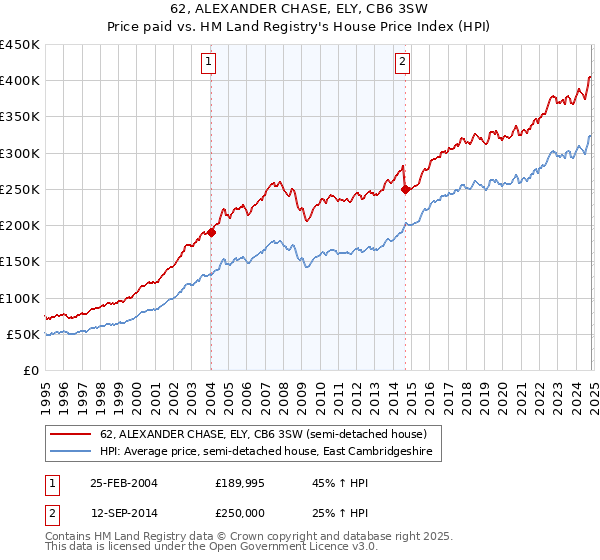 62, ALEXANDER CHASE, ELY, CB6 3SW: Price paid vs HM Land Registry's House Price Index