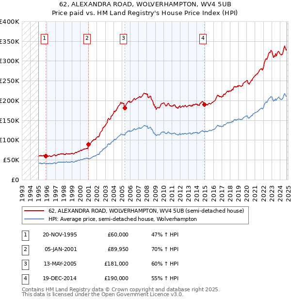 62, ALEXANDRA ROAD, WOLVERHAMPTON, WV4 5UB: Price paid vs HM Land Registry's House Price Index