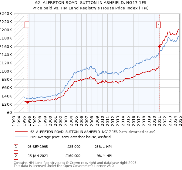 62, ALFRETON ROAD, SUTTON-IN-ASHFIELD, NG17 1FS: Price paid vs HM Land Registry's House Price Index