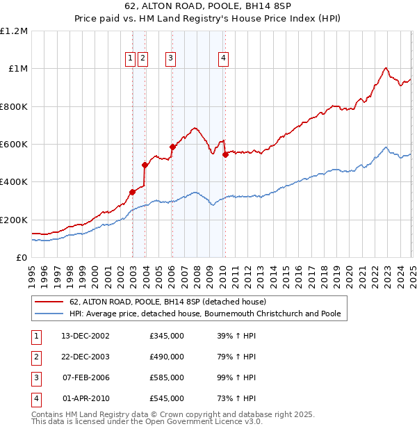 62, ALTON ROAD, POOLE, BH14 8SP: Price paid vs HM Land Registry's House Price Index