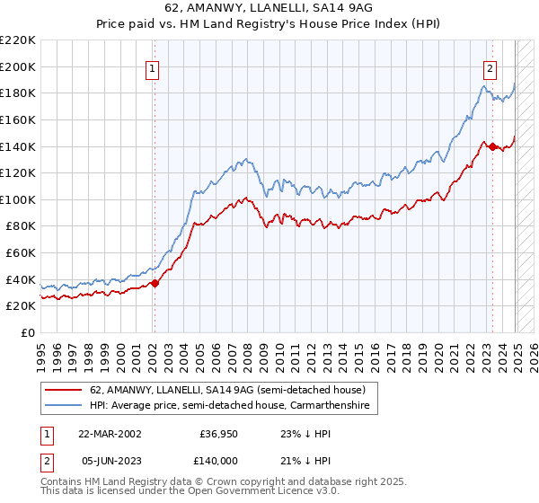 62, AMANWY, LLANELLI, SA14 9AG: Price paid vs HM Land Registry's House Price Index