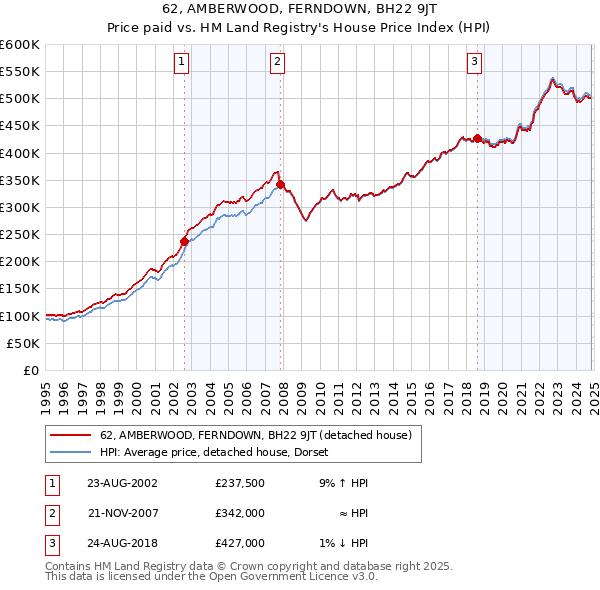 62, AMBERWOOD, FERNDOWN, BH22 9JT: Price paid vs HM Land Registry's House Price Index