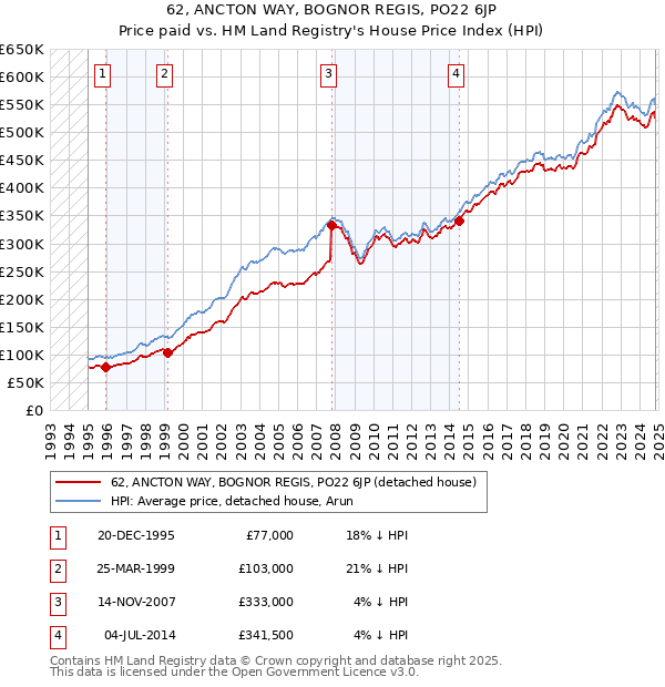 62, ANCTON WAY, BOGNOR REGIS, PO22 6JP: Price paid vs HM Land Registry's House Price Index