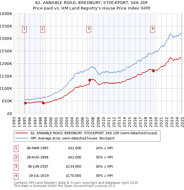 62, ANNABLE ROAD, BREDBURY, STOCKPORT, SK6 2DF: Price paid vs HM Land Registry's House Price Index