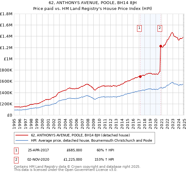 62, ANTHONYS AVENUE, POOLE, BH14 8JH: Price paid vs HM Land Registry's House Price Index