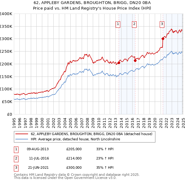 62, APPLEBY GARDENS, BROUGHTON, BRIGG, DN20 0BA: Price paid vs HM Land Registry's House Price Index