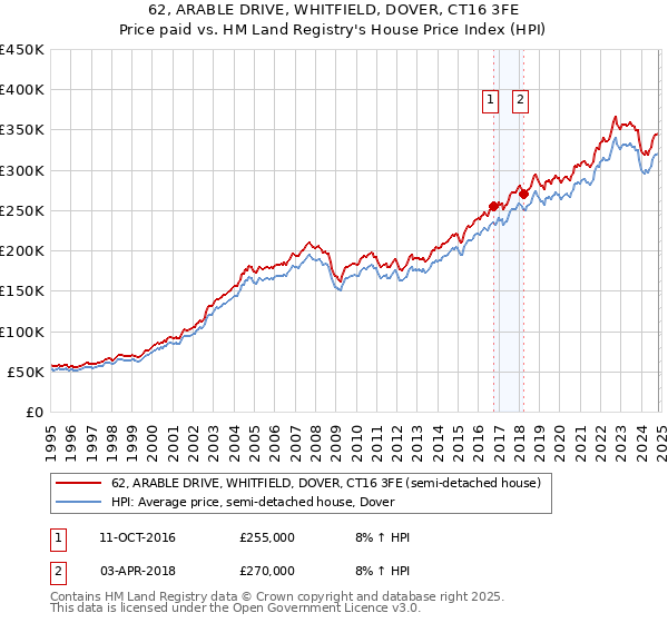 62, ARABLE DRIVE, WHITFIELD, DOVER, CT16 3FE: Price paid vs HM Land Registry's House Price Index