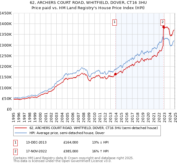 62, ARCHERS COURT ROAD, WHITFIELD, DOVER, CT16 3HU: Price paid vs HM Land Registry's House Price Index