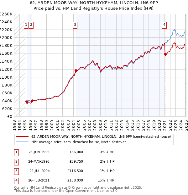 62, ARDEN MOOR WAY, NORTH HYKEHAM, LINCOLN, LN6 9PP: Price paid vs HM Land Registry's House Price Index