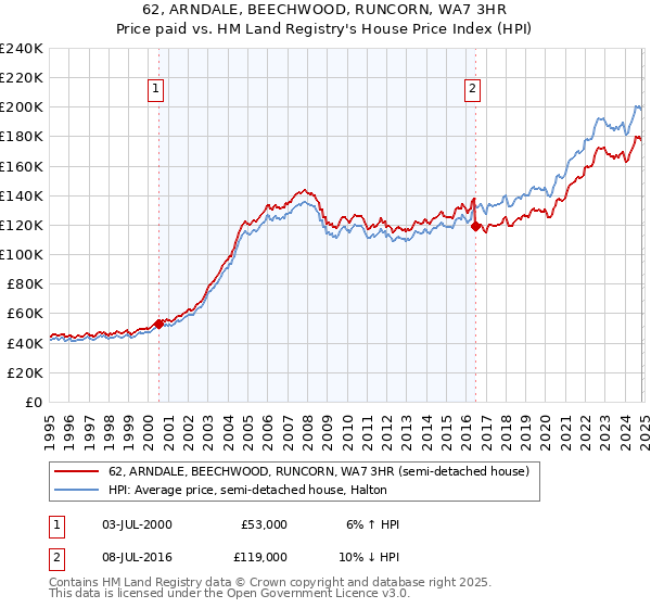 62, ARNDALE, BEECHWOOD, RUNCORN, WA7 3HR: Price paid vs HM Land Registry's House Price Index