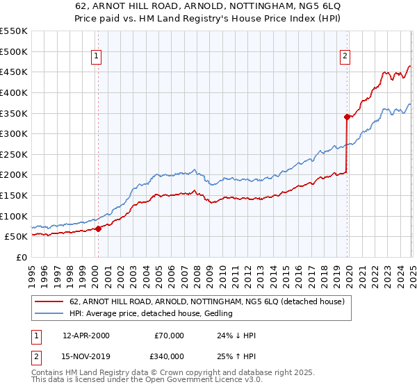 62, ARNOT HILL ROAD, ARNOLD, NOTTINGHAM, NG5 6LQ: Price paid vs HM Land Registry's House Price Index