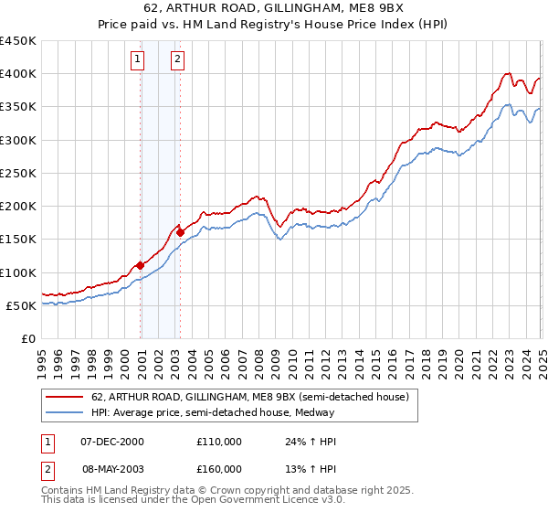 62, ARTHUR ROAD, GILLINGHAM, ME8 9BX: Price paid vs HM Land Registry's House Price Index