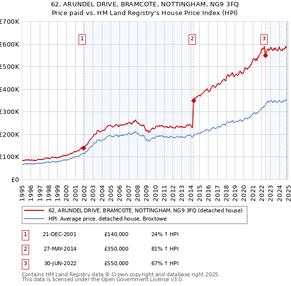 62, ARUNDEL DRIVE, BRAMCOTE, NOTTINGHAM, NG9 3FQ: Price paid vs HM Land Registry's House Price Index