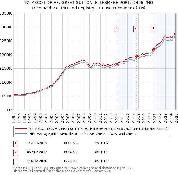 62, ASCOT DRIVE, GREAT SUTTON, ELLESMERE PORT, CH66 2NQ: Price paid vs HM Land Registry's House Price Index