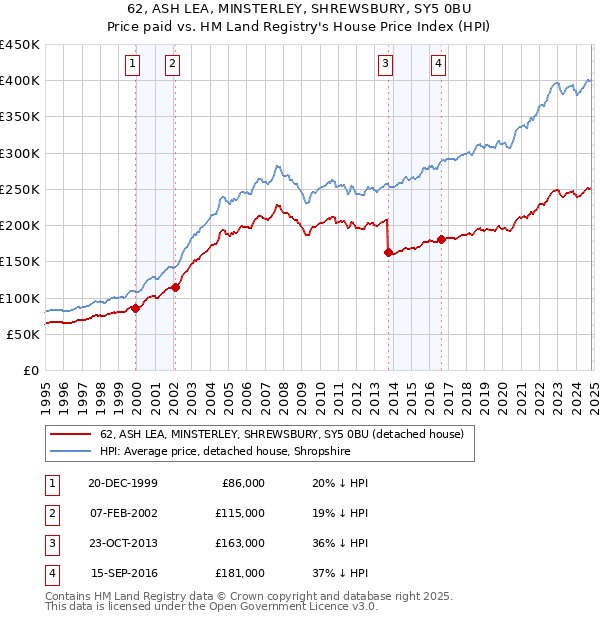 62, ASH LEA, MINSTERLEY, SHREWSBURY, SY5 0BU: Price paid vs HM Land Registry's House Price Index