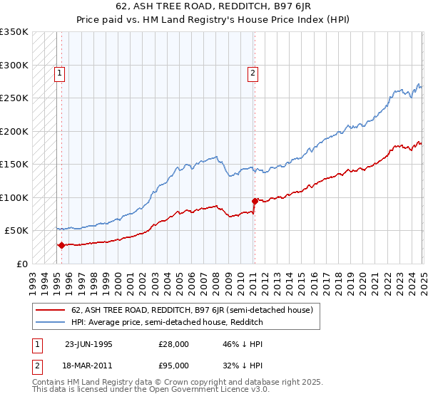 62, ASH TREE ROAD, REDDITCH, B97 6JR: Price paid vs HM Land Registry's House Price Index