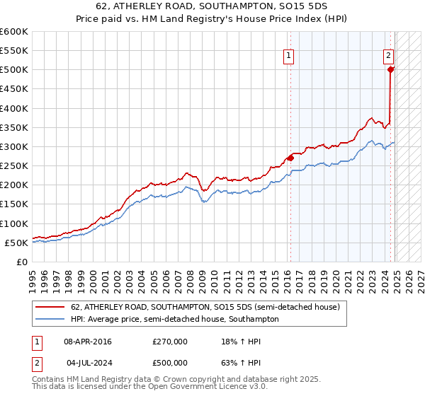 62, ATHERLEY ROAD, SOUTHAMPTON, SO15 5DS: Price paid vs HM Land Registry's House Price Index