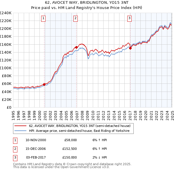 62, AVOCET WAY, BRIDLINGTON, YO15 3NT: Price paid vs HM Land Registry's House Price Index